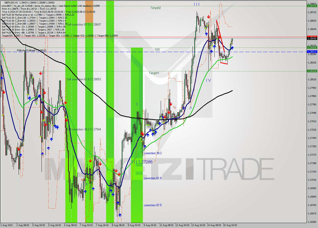 GBPUSD MultiTimeframe analysis at date 2024.08.15 09:02