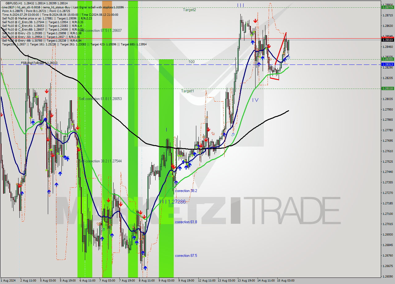 GBPUSD MultiTimeframe analysis at date 2024.08.15 12:31