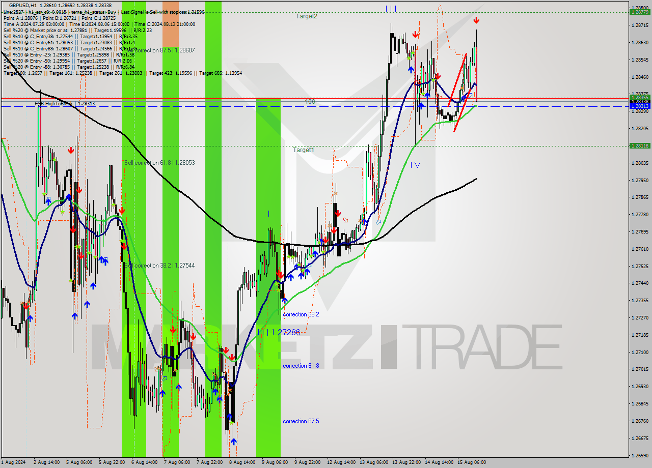 GBPUSD MultiTimeframe analysis at date 2024.08.15 15:32