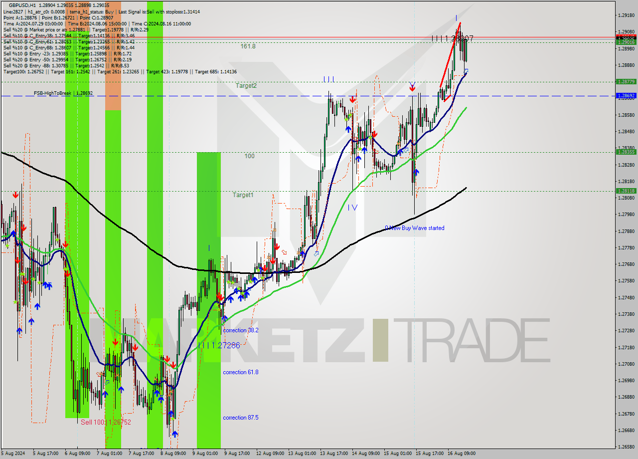 GBPUSD MultiTimeframe analysis at date 2024.08.16 18:52