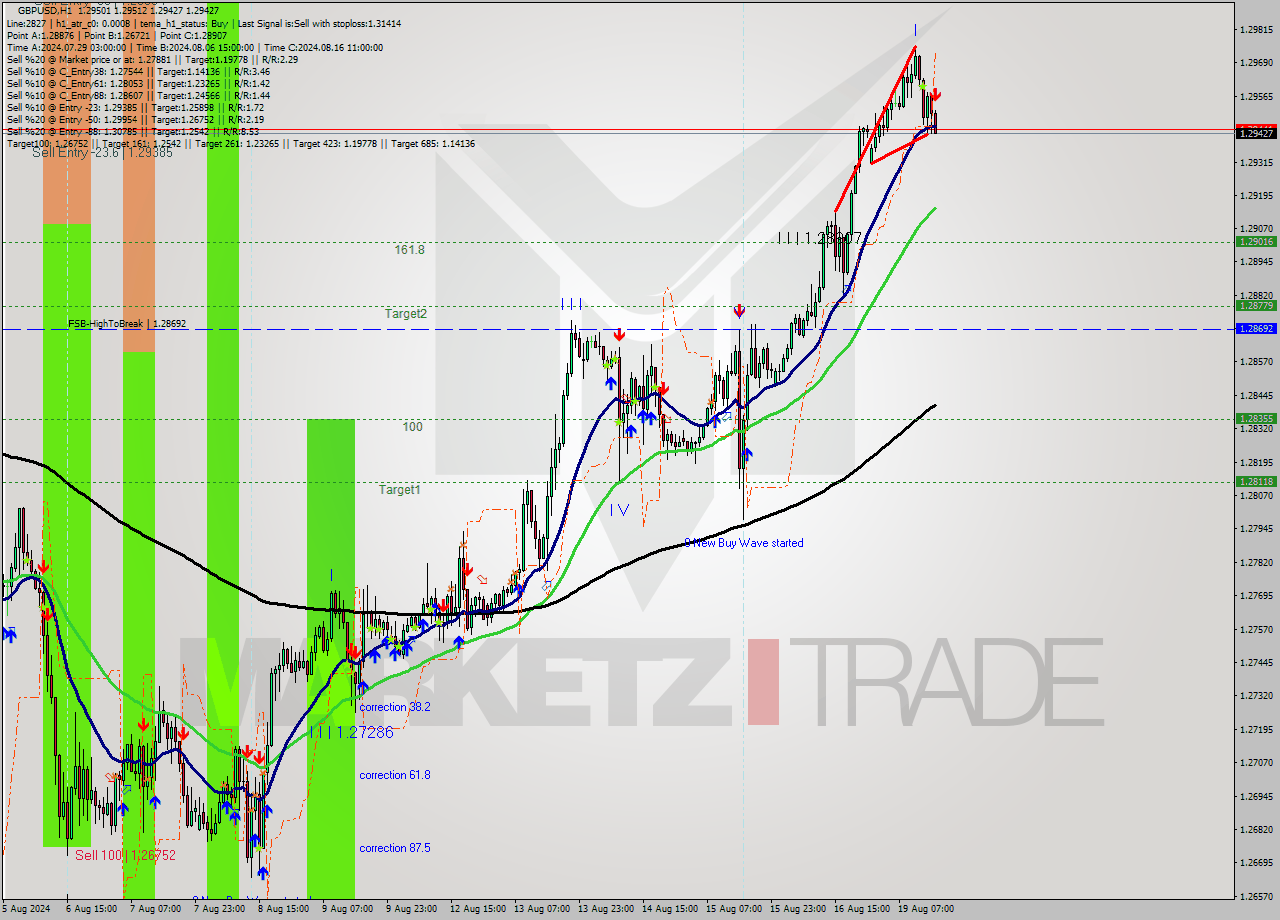 GBPUSD MultiTimeframe analysis at date 2024.08.19 16:07