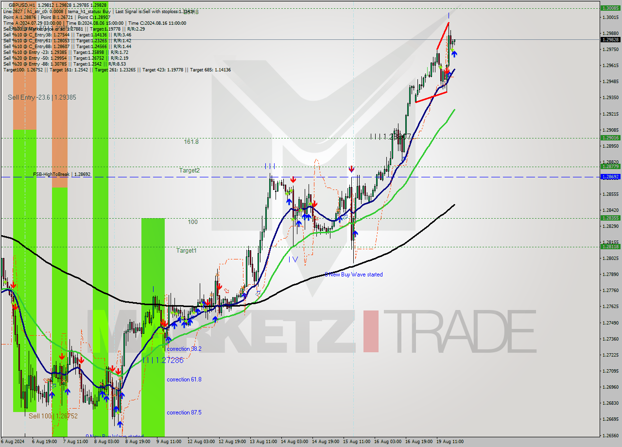 GBPUSD MultiTimeframe analysis at date 2024.08.19 20:08