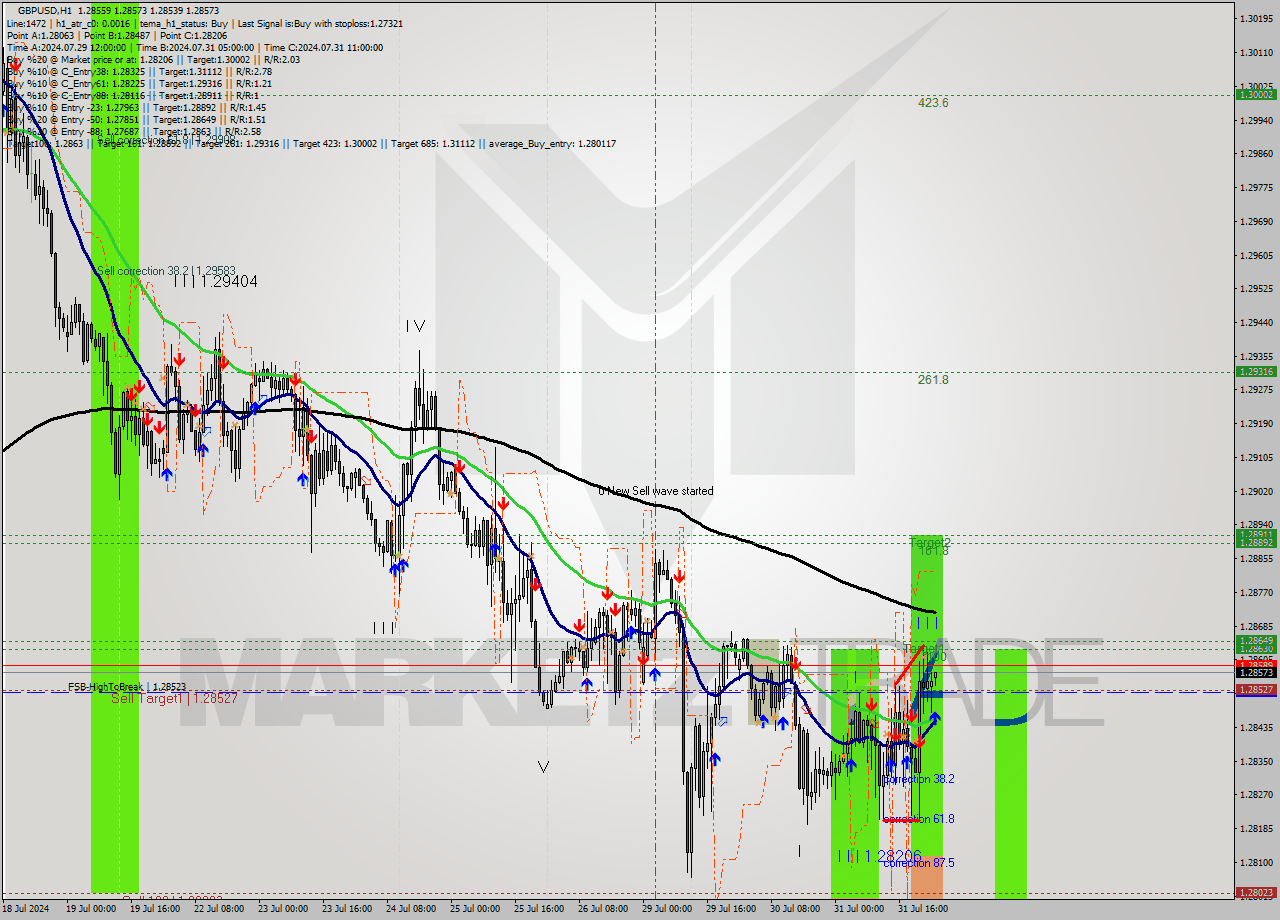GBPUSD MultiTimeframe analysis at date 2024.08.01 01:00