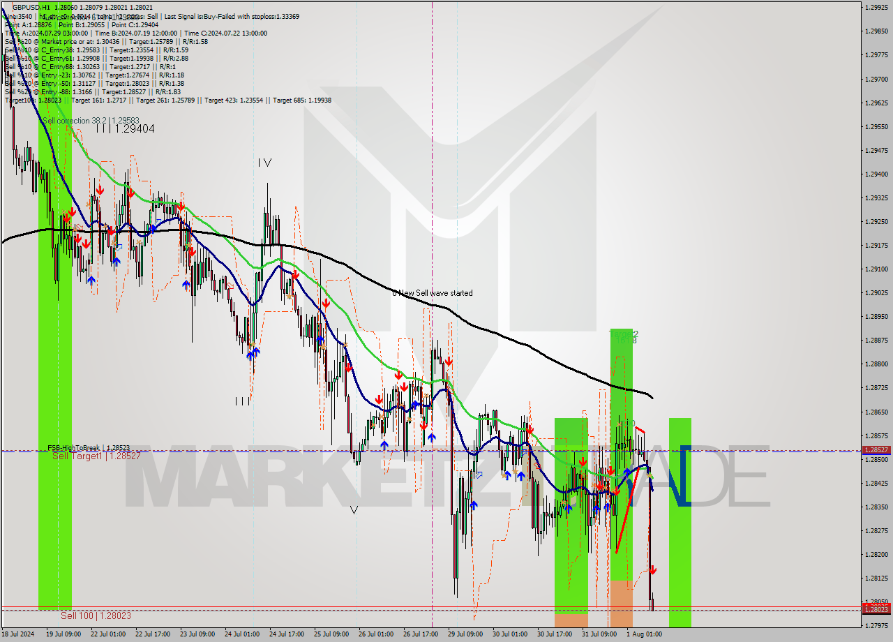 GBPUSD MultiTimeframe analysis at date 2024.08.01 10:04