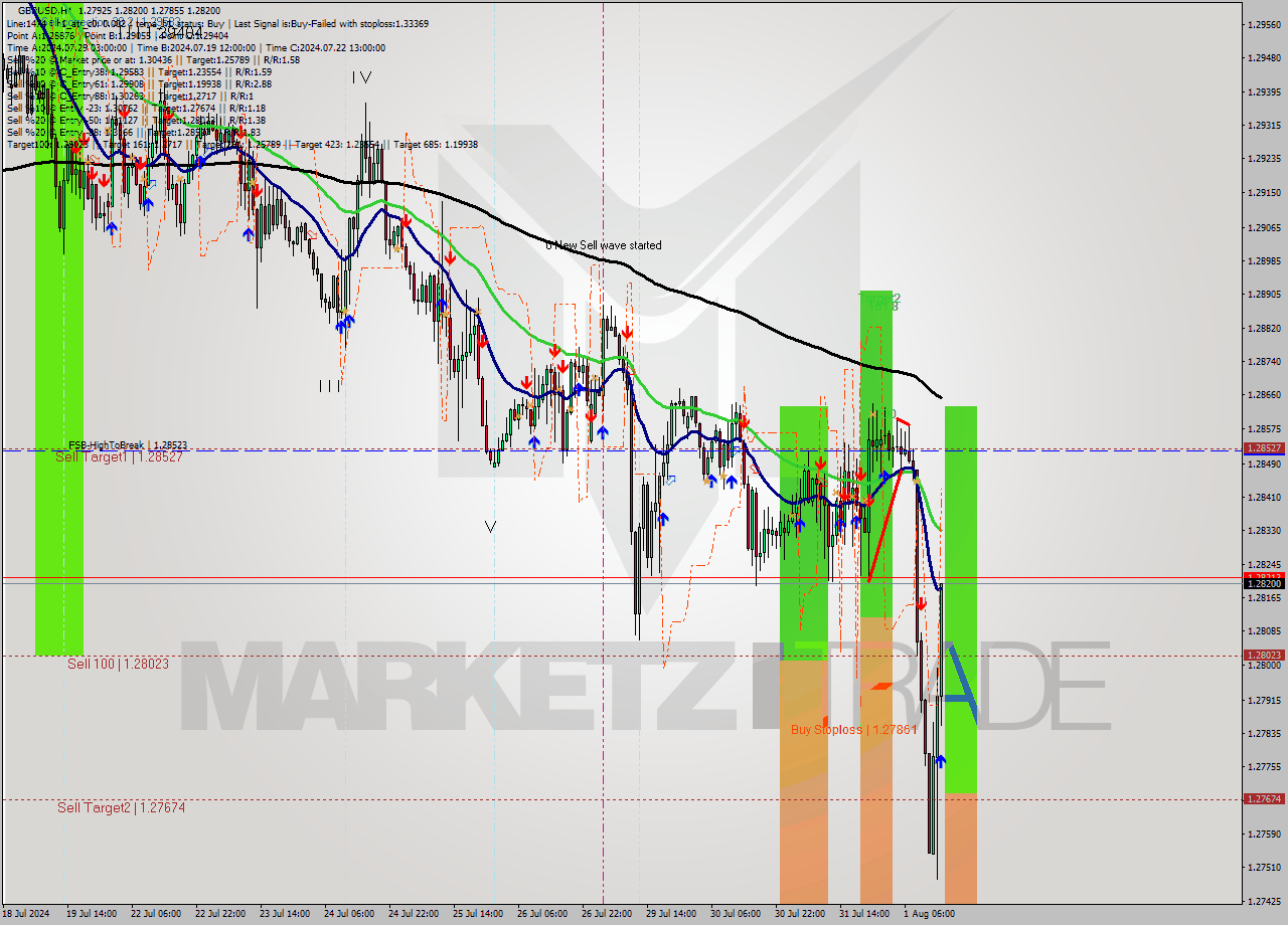 GBPUSD MultiTimeframe analysis at date 2024.08.01 15:32