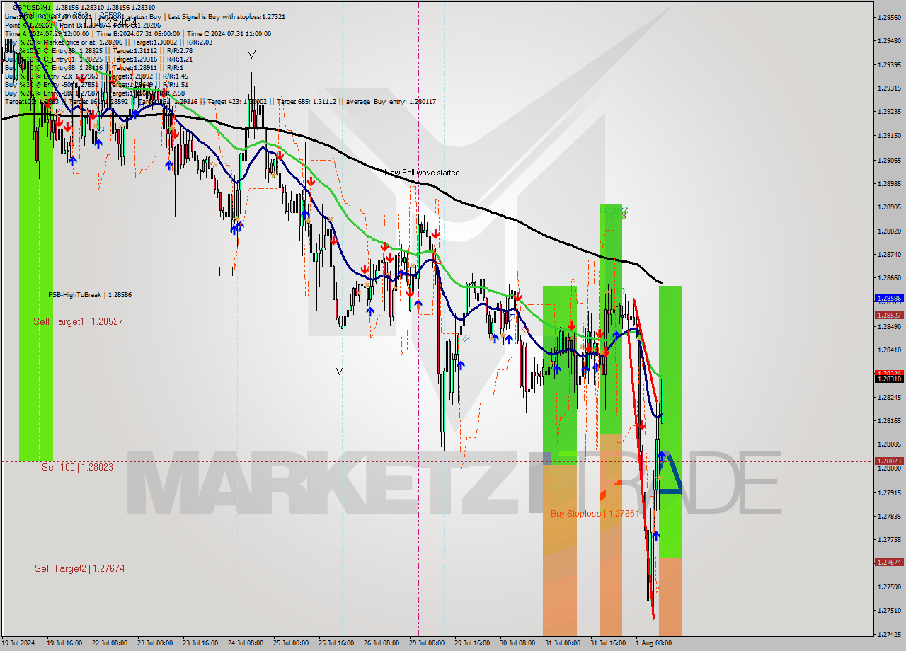 GBPUSD MultiTimeframe analysis at date 2024.08.01 17:00