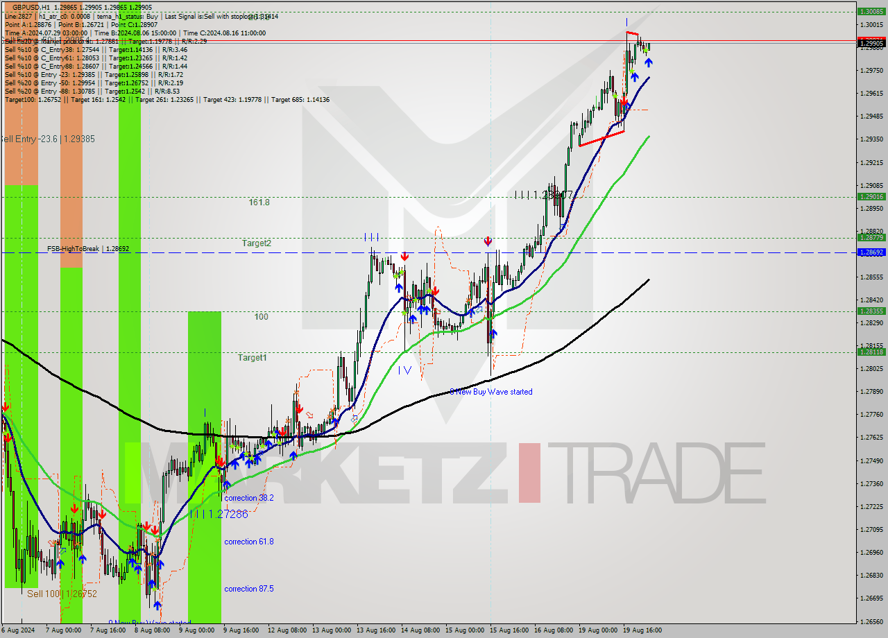 GBPUSD MultiTimeframe analysis at date 2024.08.20 01:00