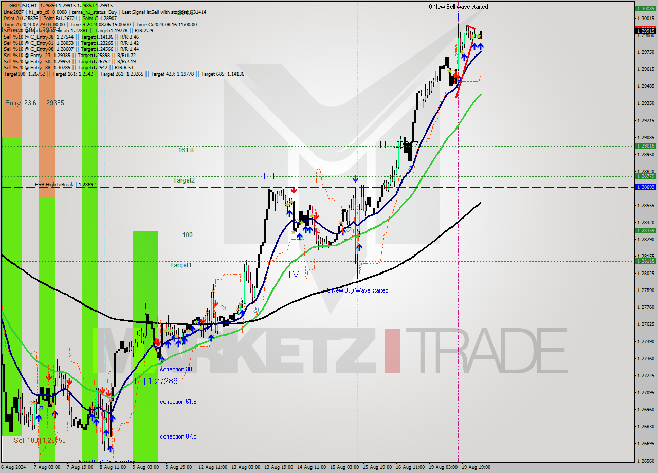 GBPUSD MultiTimeframe analysis at date 2024.08.20 04:04