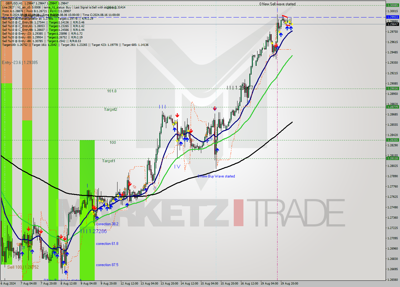 GBPUSD MultiTimeframe analysis at date 2024.08.20 05:00