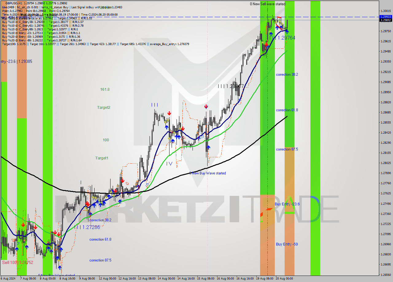 GBPUSD MultiTimeframe analysis at date 2024.08.20 09:27