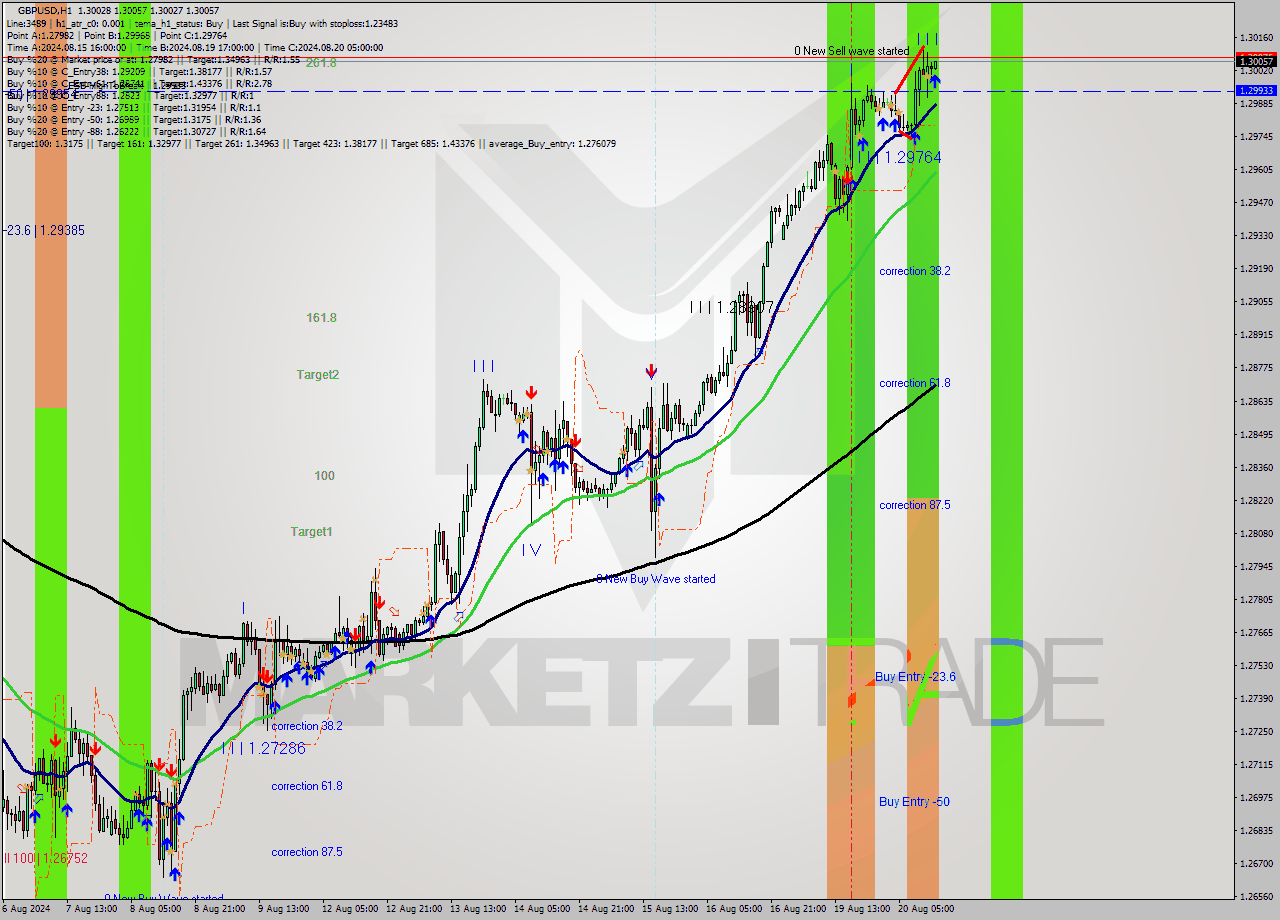 GBPUSD MultiTimeframe analysis at date 2024.08.20 14:00