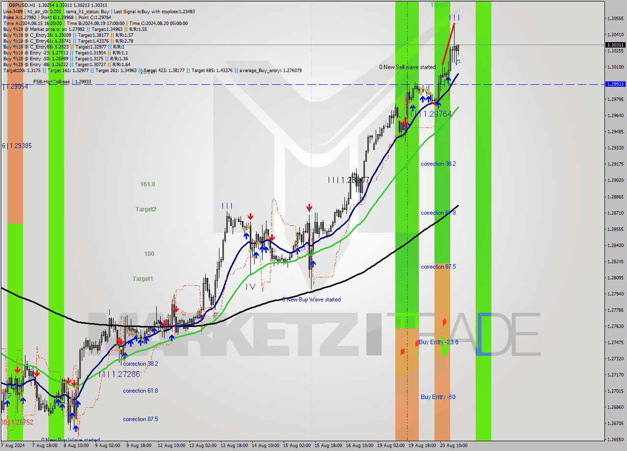 GBPUSD MultiTimeframe analysis at date 2024.08.20 19:08