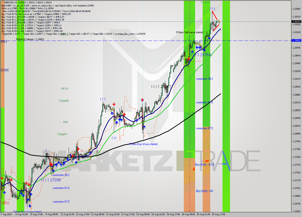 GBPUSD MultiTimeframe analysis at date 2024.08.21 02:00