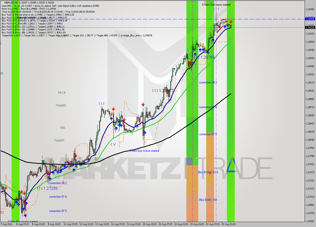 GBPUSD MultiTimeframe analysis at date 2024.08.21 08:36