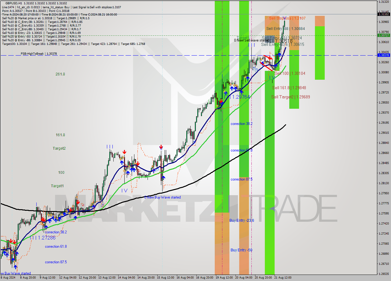 GBPUSD MultiTimeframe analysis at date 2024.08.21 13:26