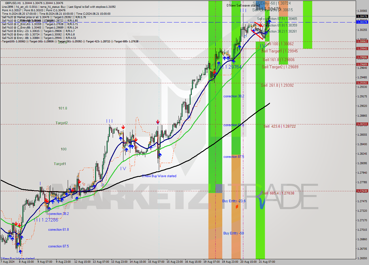 GBPUSD MultiTimeframe analysis at date 2024.08.21 16:01