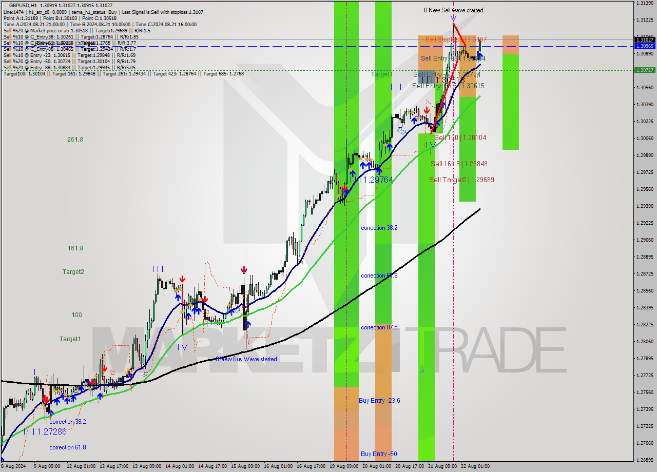 GBPUSD MultiTimeframe analysis at date 2024.08.22 10:15