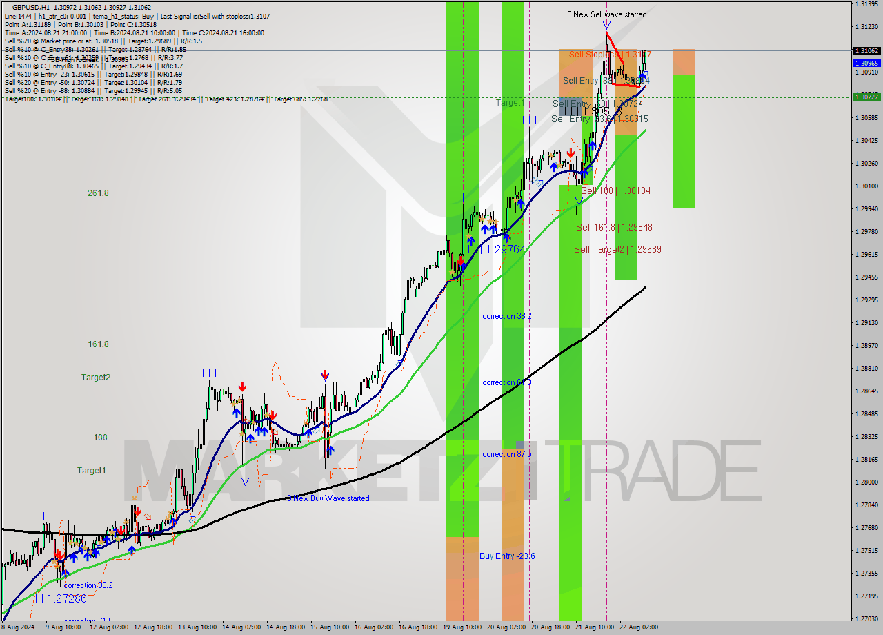 GBPUSD MultiTimeframe analysis at date 2024.08.22 11:30