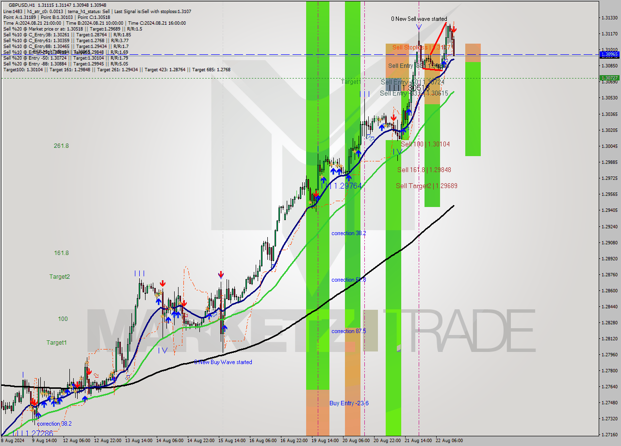 GBPUSD MultiTimeframe analysis at date 2024.08.22 15:30