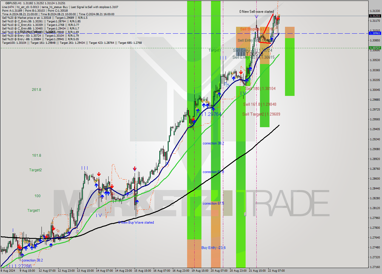 GBPUSD MultiTimeframe analysis at date 2024.08.22 16:24