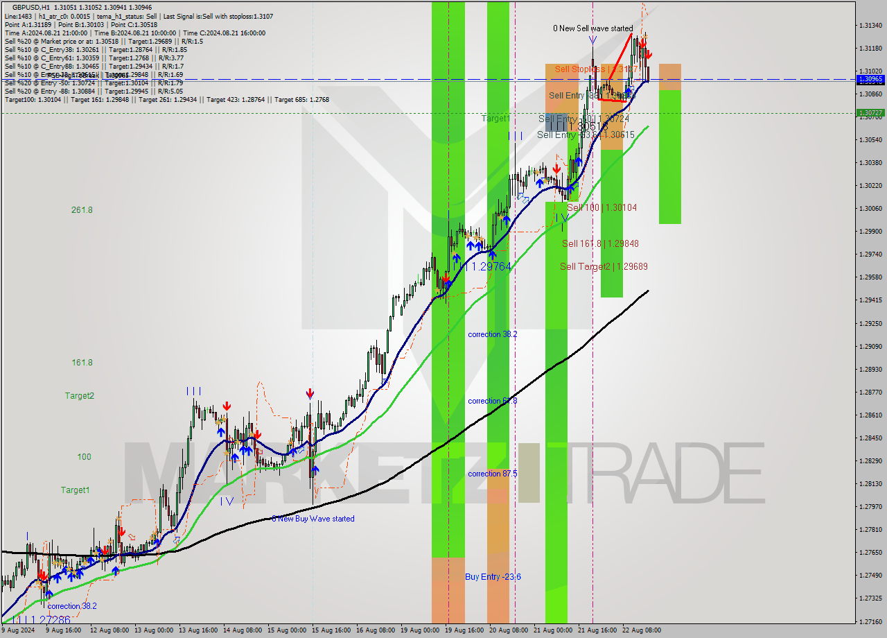 GBPUSD MultiTimeframe analysis at date 2024.08.22 17:06