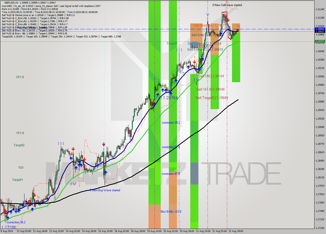 GBPUSD MultiTimeframe analysis at date 2024.08.23 03:09