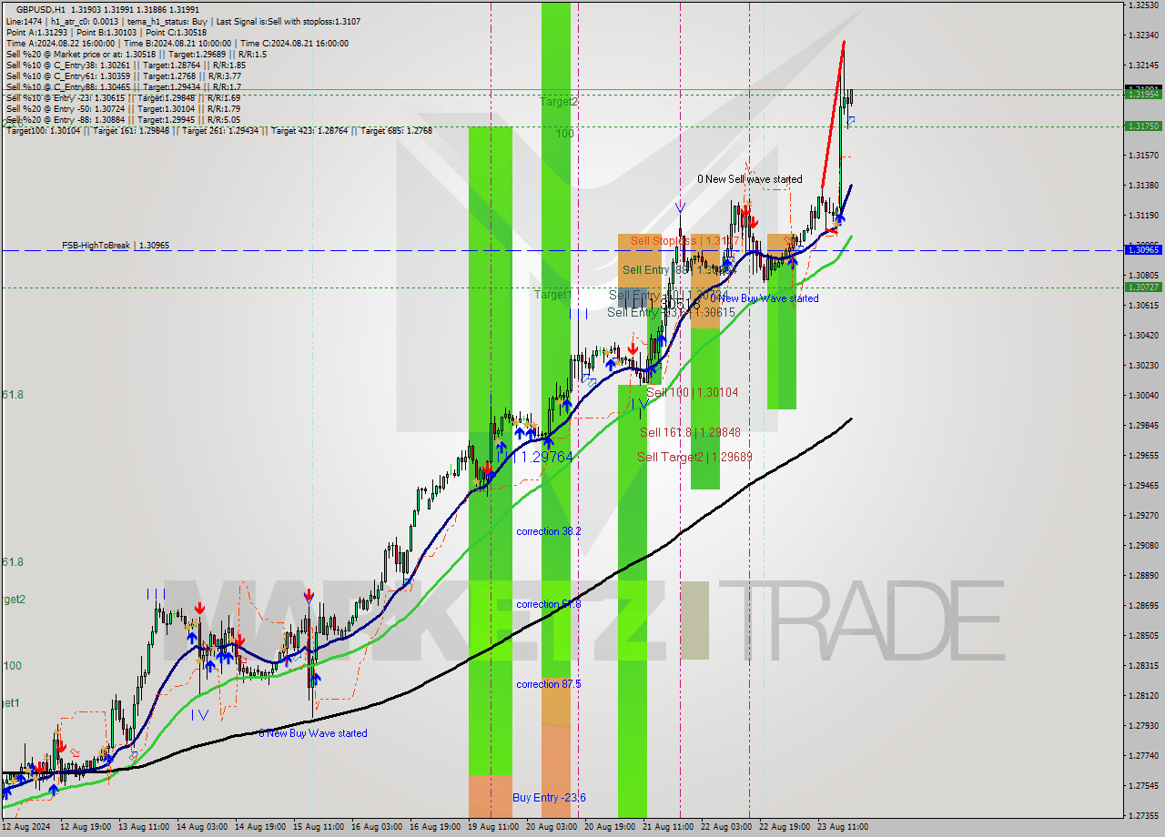 GBPUSD MultiTimeframe analysis at date 2024.08.23 20:10