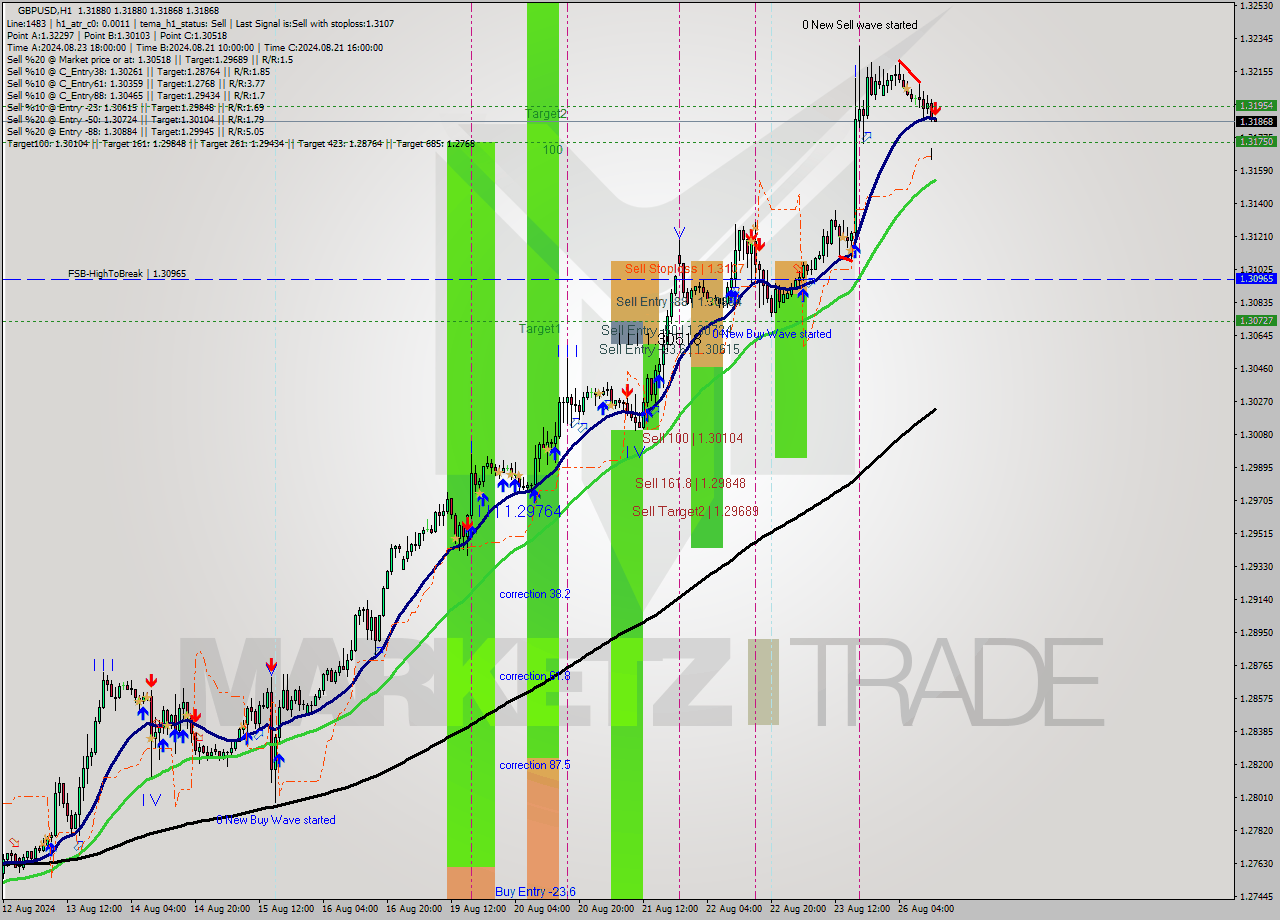 GBPUSD MultiTimeframe analysis at date 2024.08.26 13:00