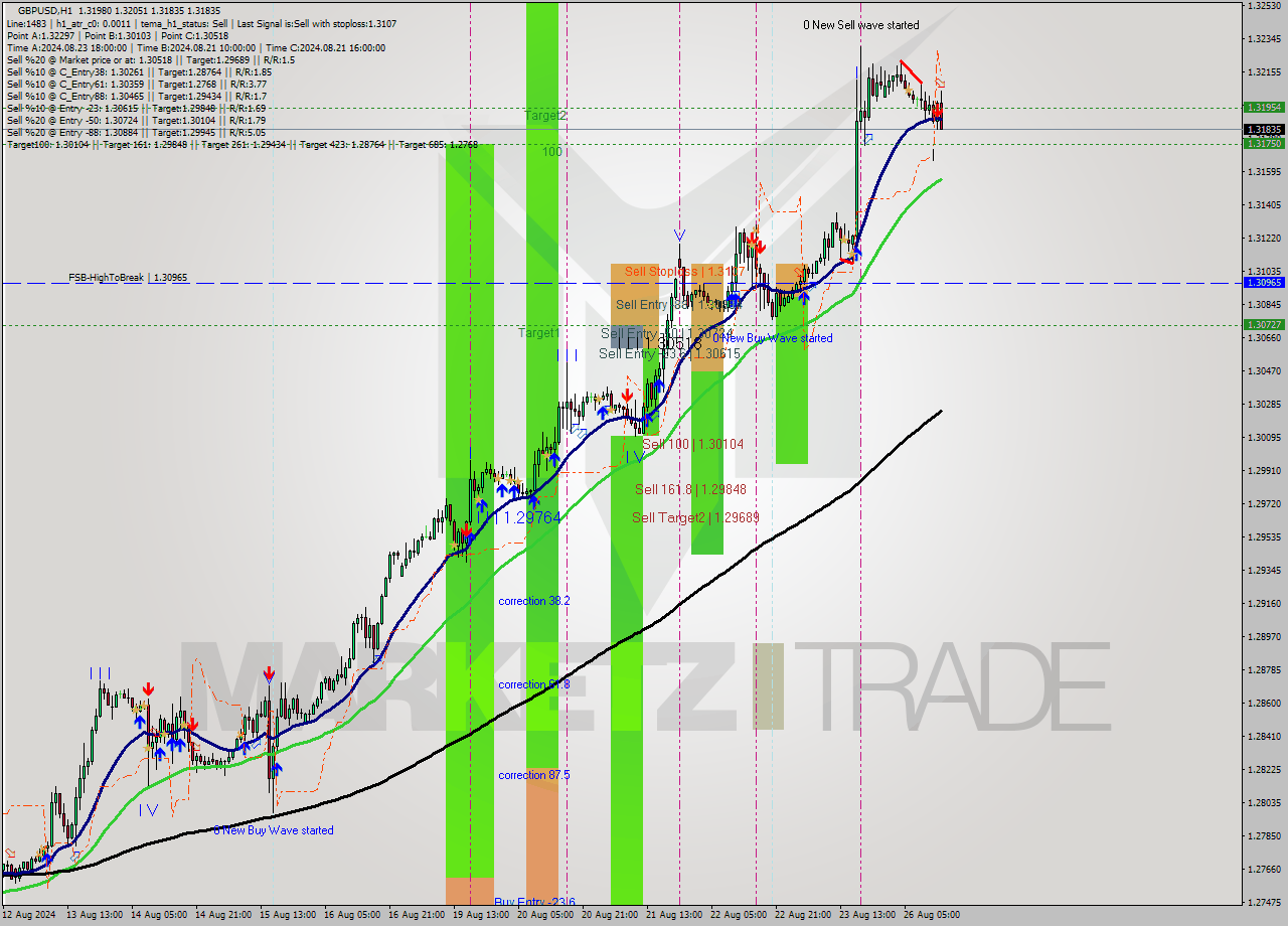 GBPUSD MultiTimeframe analysis at date 2024.08.26 14:29