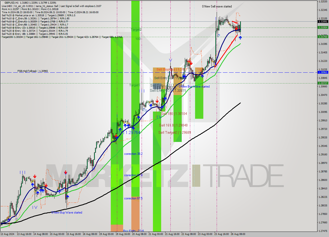 GBPUSD MultiTimeframe analysis at date 2024.08.26 17:42