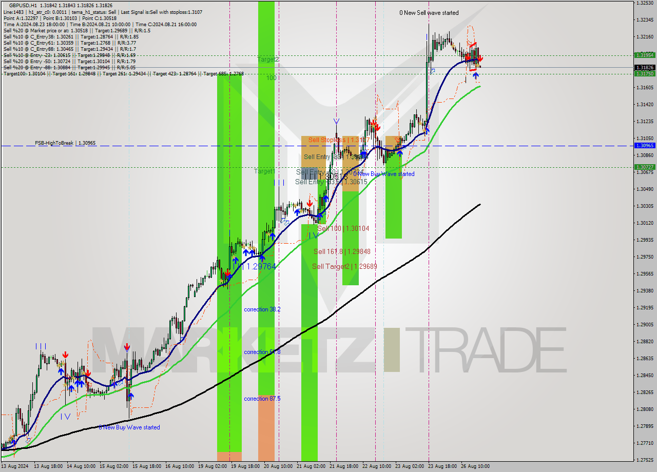 GBPUSD MultiTimeframe analysis at date 2024.08.26 19:00