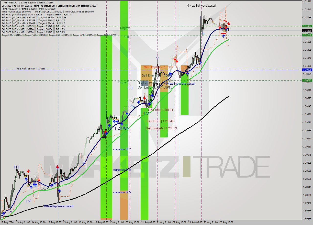 GBPUSD MultiTimeframe analysis at date 2024.08.26 22:55