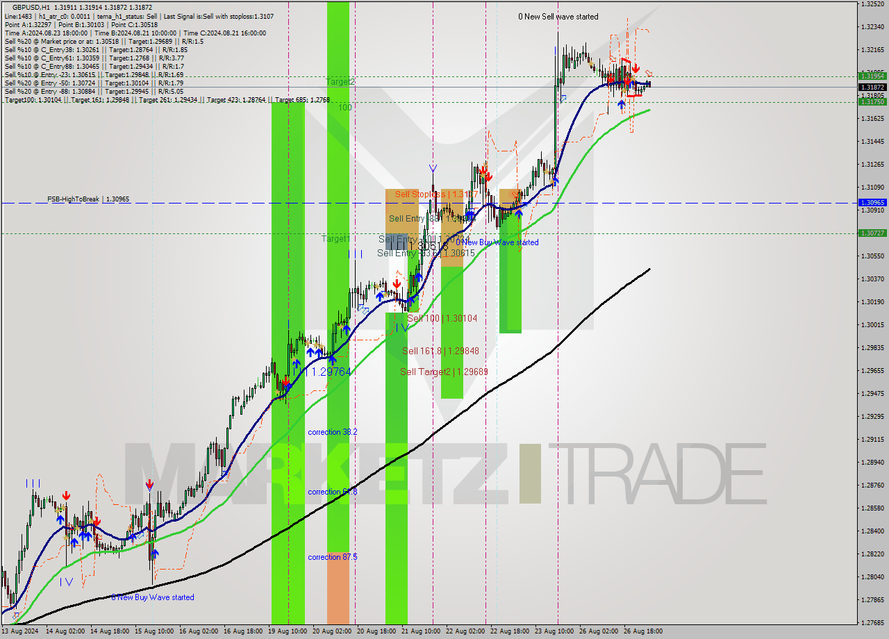 GBPUSD MultiTimeframe analysis at date 2024.08.27 03:01