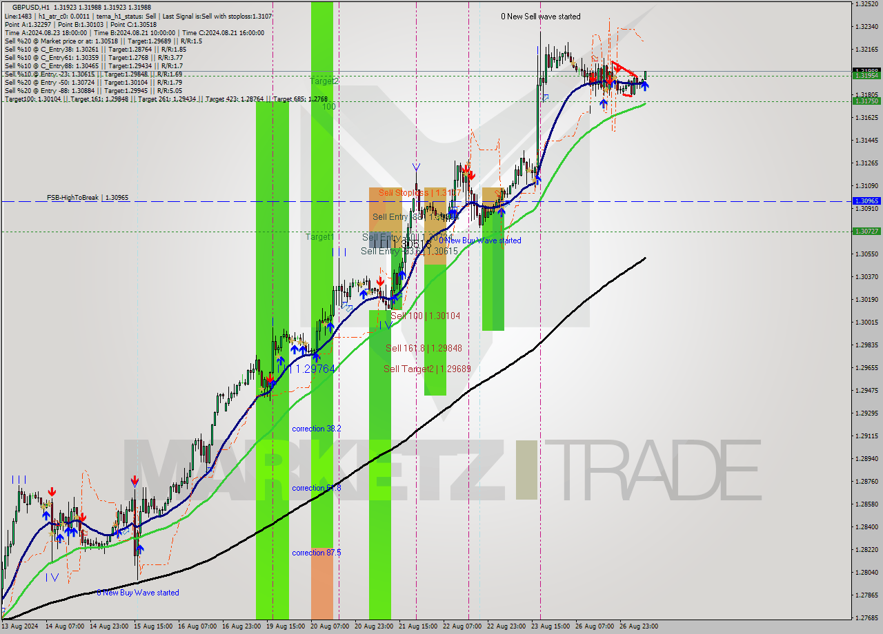GBPUSD MultiTimeframe analysis at date 2024.08.27 08:04