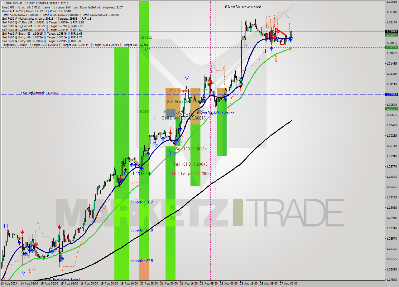 GBPUSD MultiTimeframe analysis at date 2024.08.27 09:18