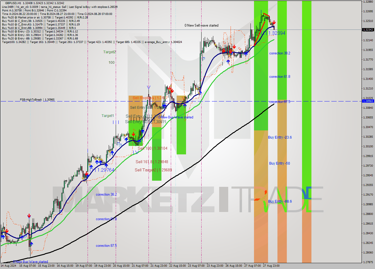 GBPUSD MultiTimeframe analysis at date 2024.08.28 08:18