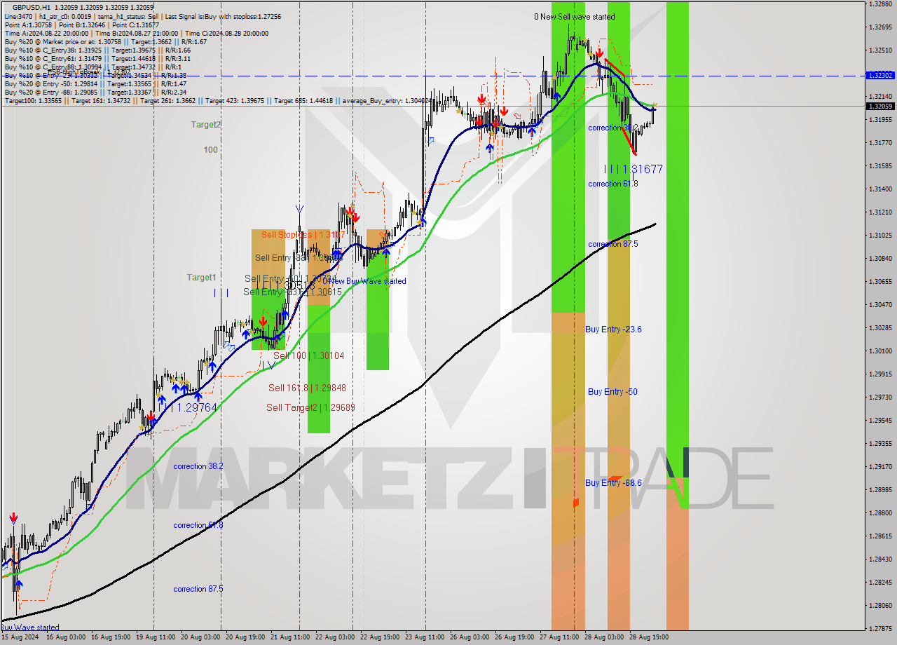 GBPUSD MultiTimeframe analysis at date 2024.08.29 04:00