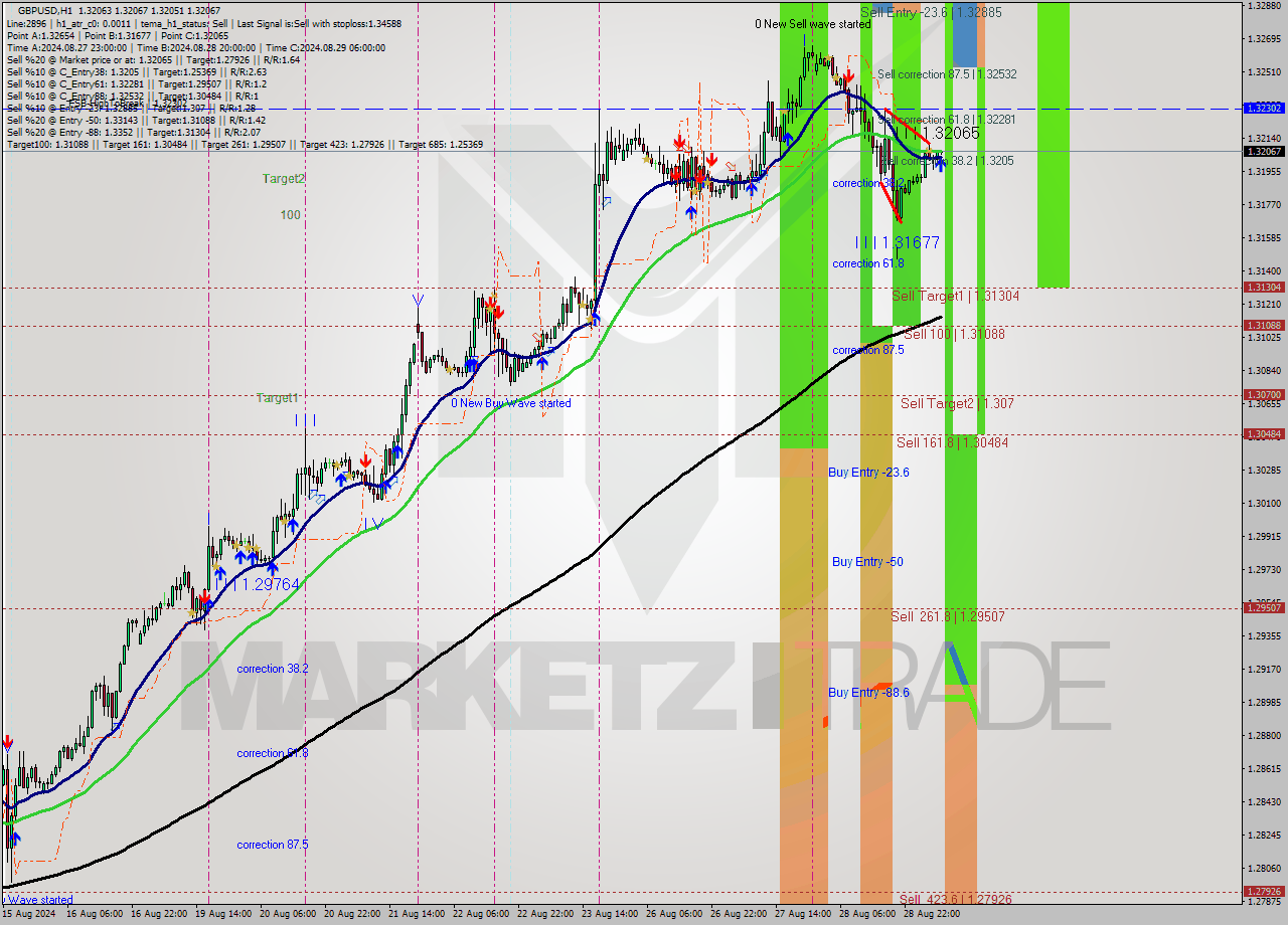 GBPUSD MultiTimeframe analysis at date 2024.08.29 07:02