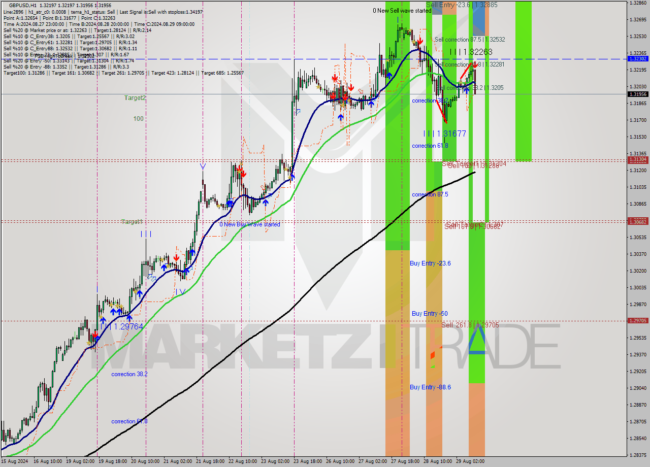 GBPUSD MultiTimeframe analysis at date 2024.08.29 11:07