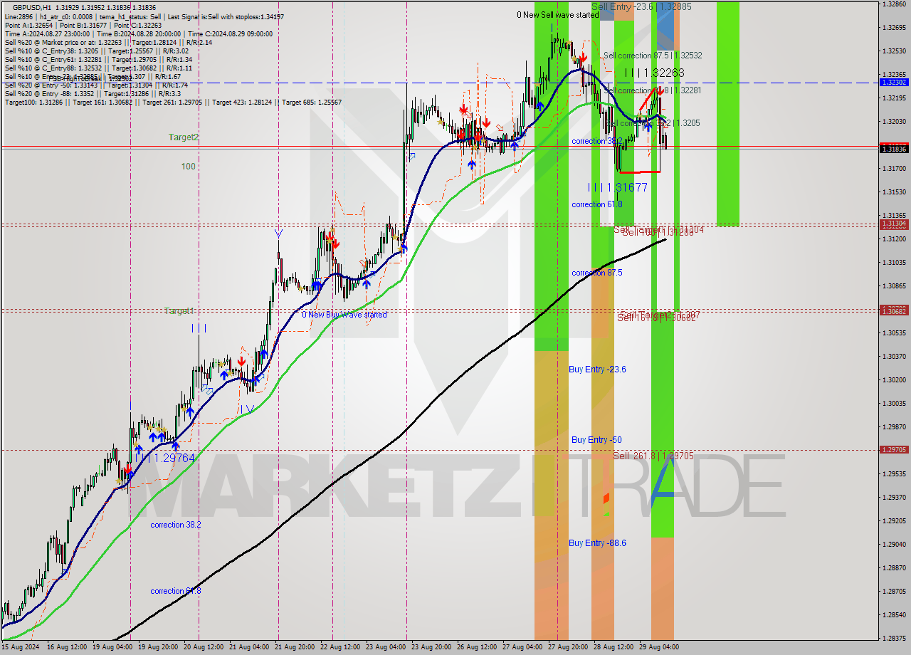 GBPUSD MultiTimeframe analysis at date 2024.08.29 13:11