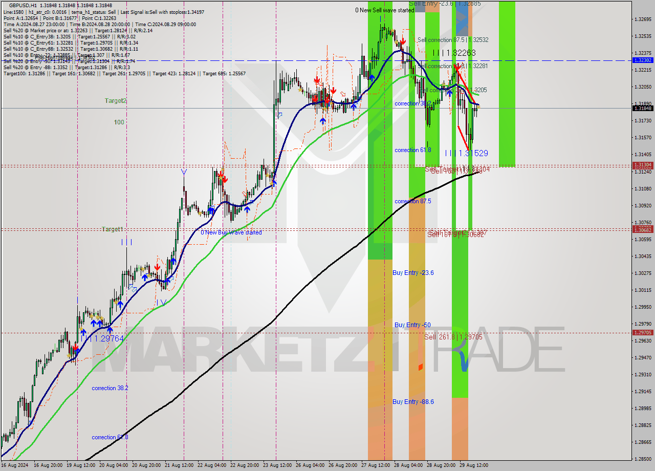 GBPUSD MultiTimeframe analysis at date 2024.08.29 21:00