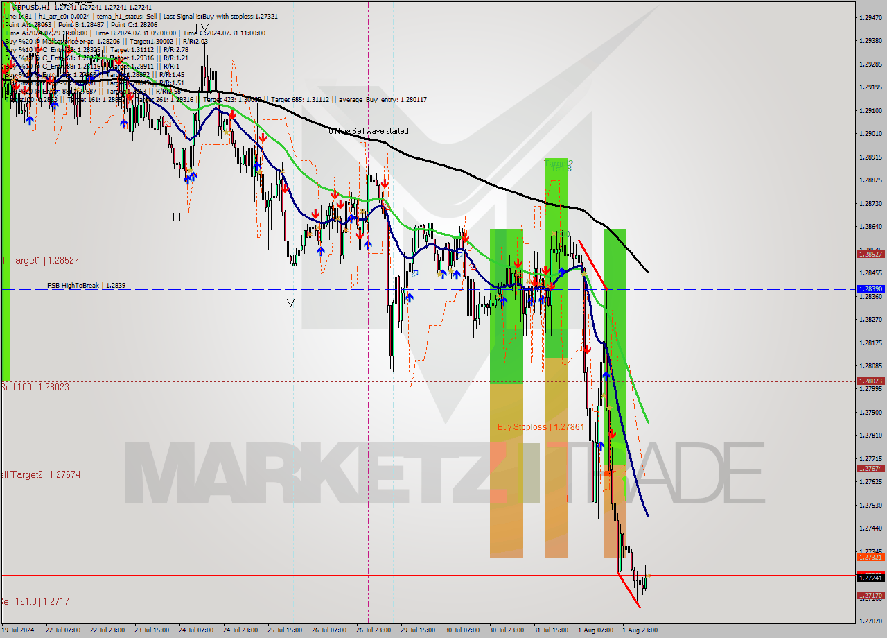 GBPUSD MultiTimeframe analysis at date 2024.08.02 08:00