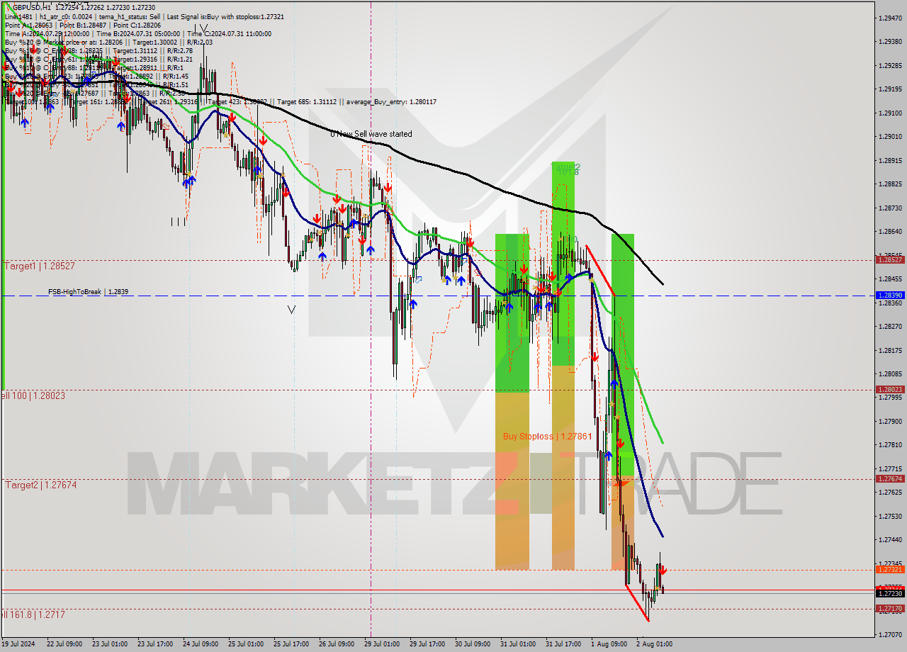 GBPUSD MultiTimeframe analysis at date 2024.08.02 10:02