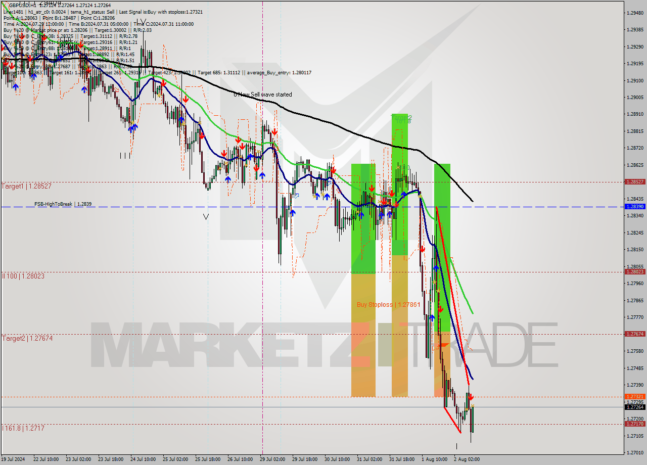 GBPUSD MultiTimeframe analysis at date 2024.08.02 11:26