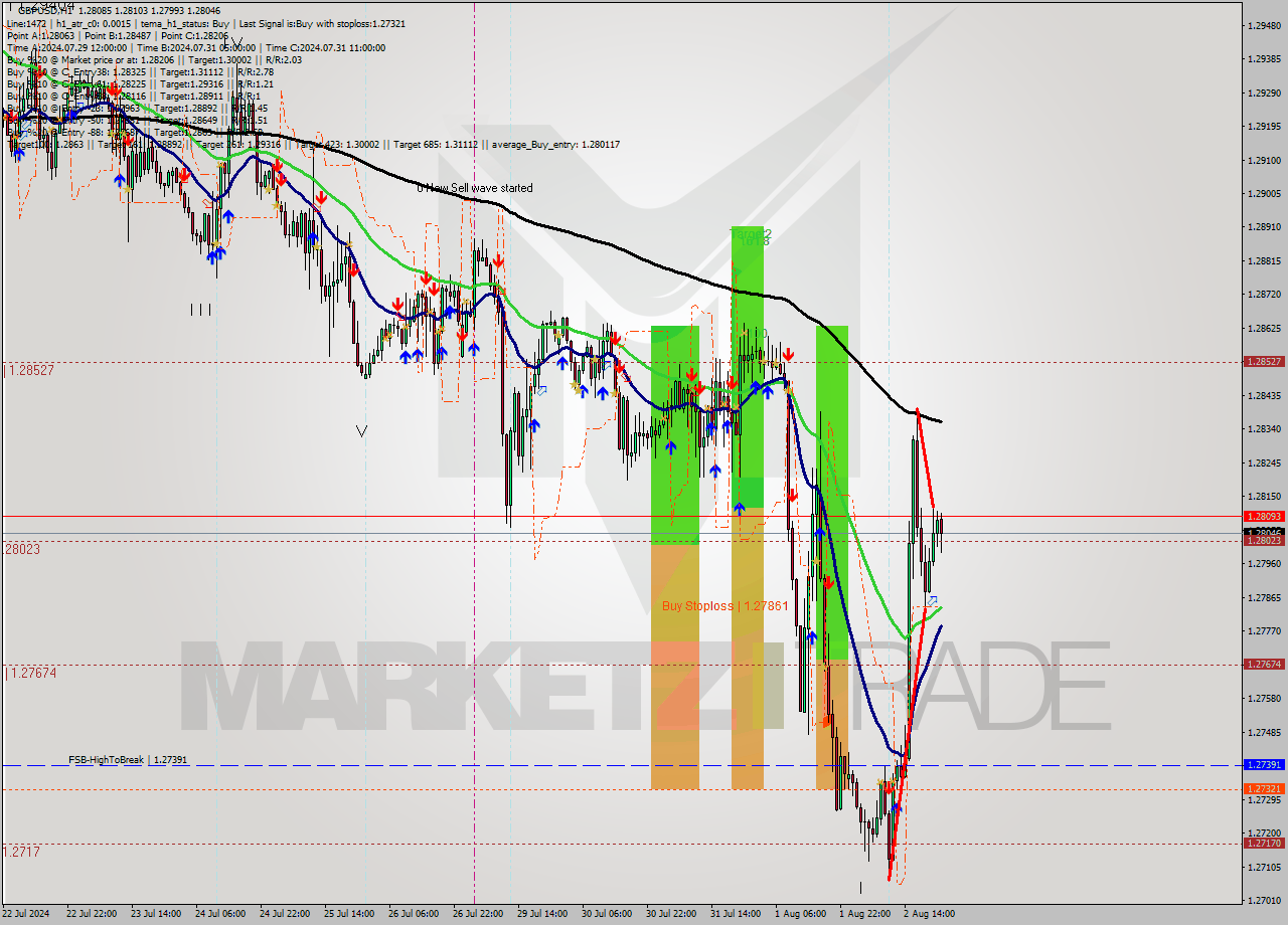 GBPUSD MultiTimeframe analysis at date 2024.08.02 12:00