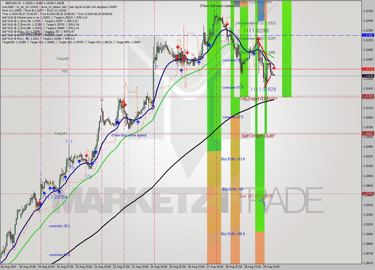 GBPUSD MultiTimeframe analysis at date 2024.08.30 00:00