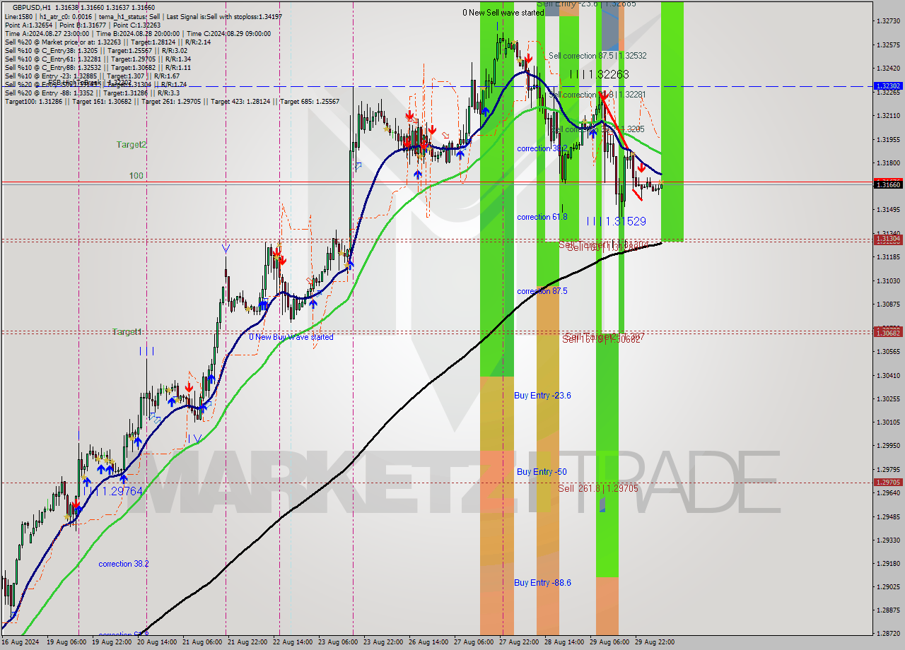 GBPUSD MultiTimeframe analysis at date 2024.08.30 08:01