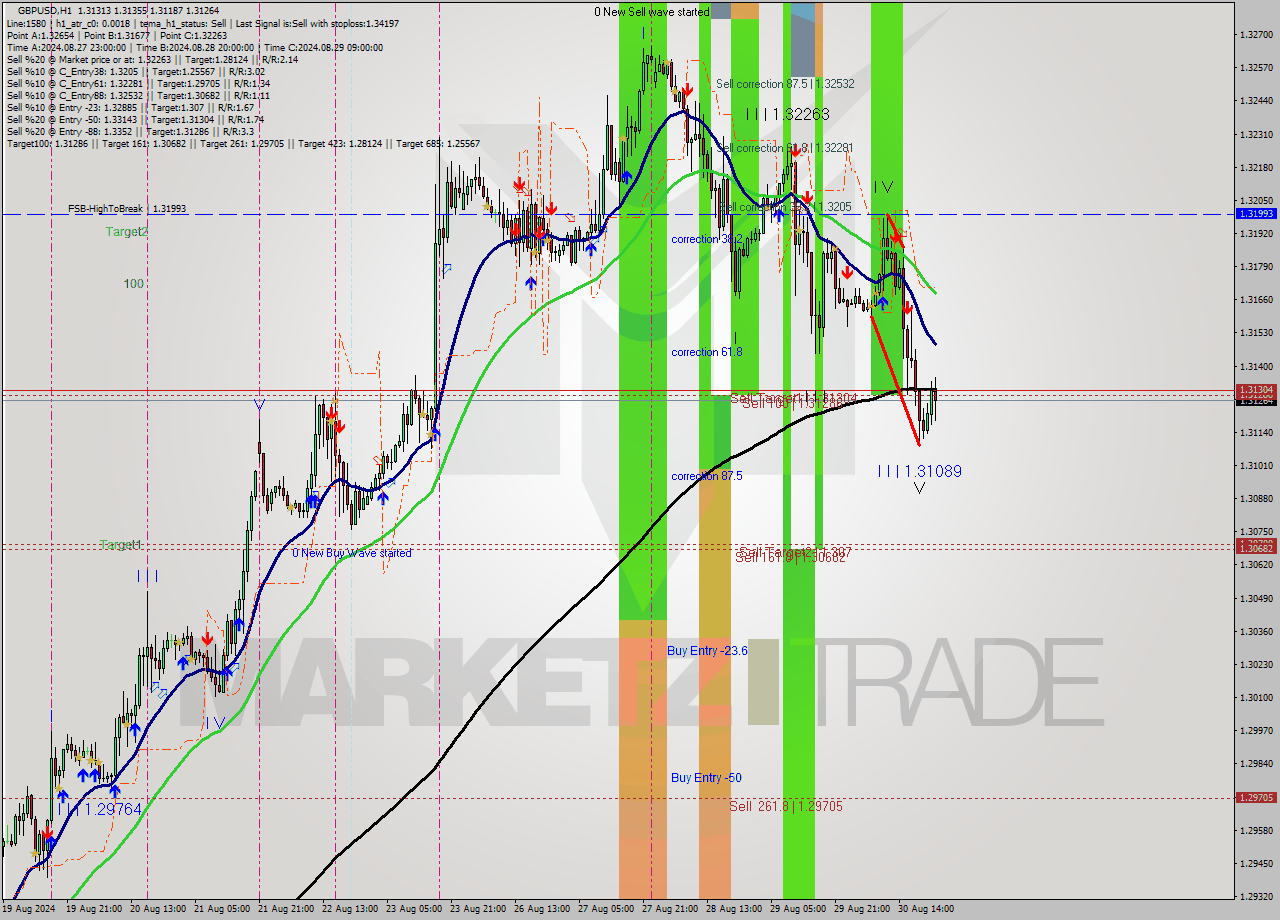 GBPUSD MultiTimeframe analysis at date 2024.08.30 10:01