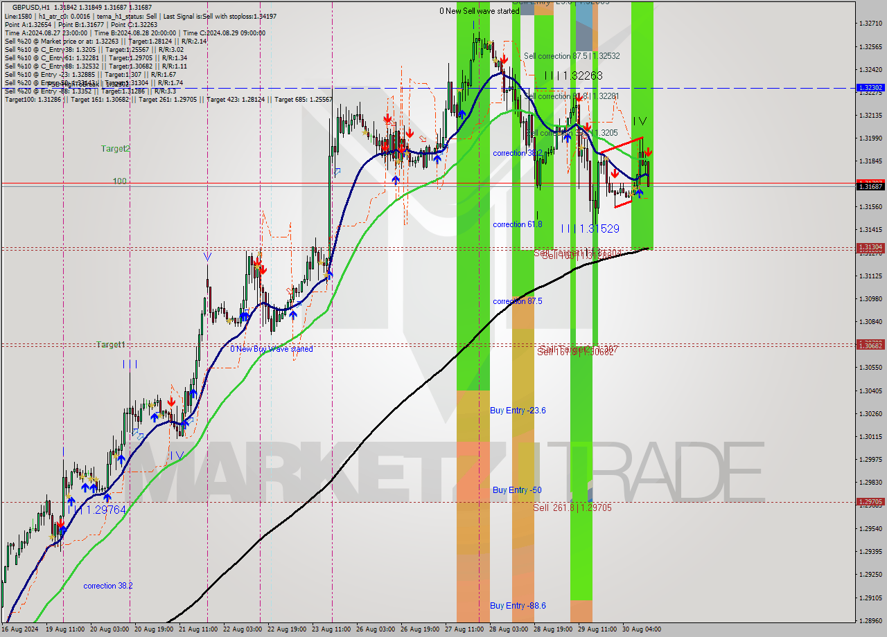 GBPUSD MultiTimeframe analysis at date 2024.08.30 13:39