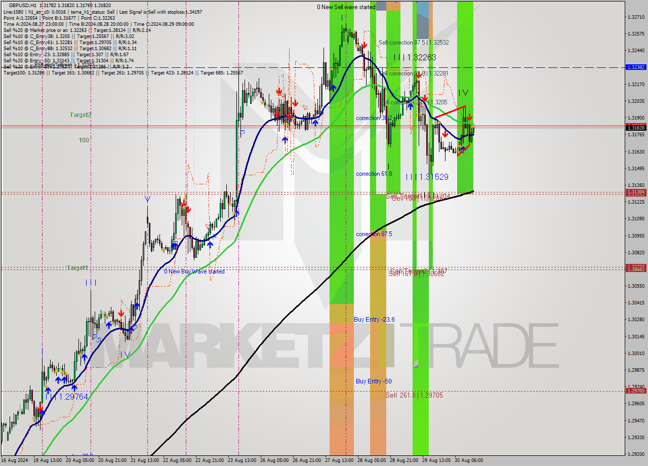 GBPUSD MultiTimeframe analysis at date 2024.08.30 23:58